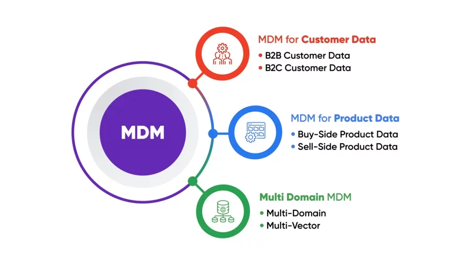 Was ist ein MDM - Master Data Management System?
