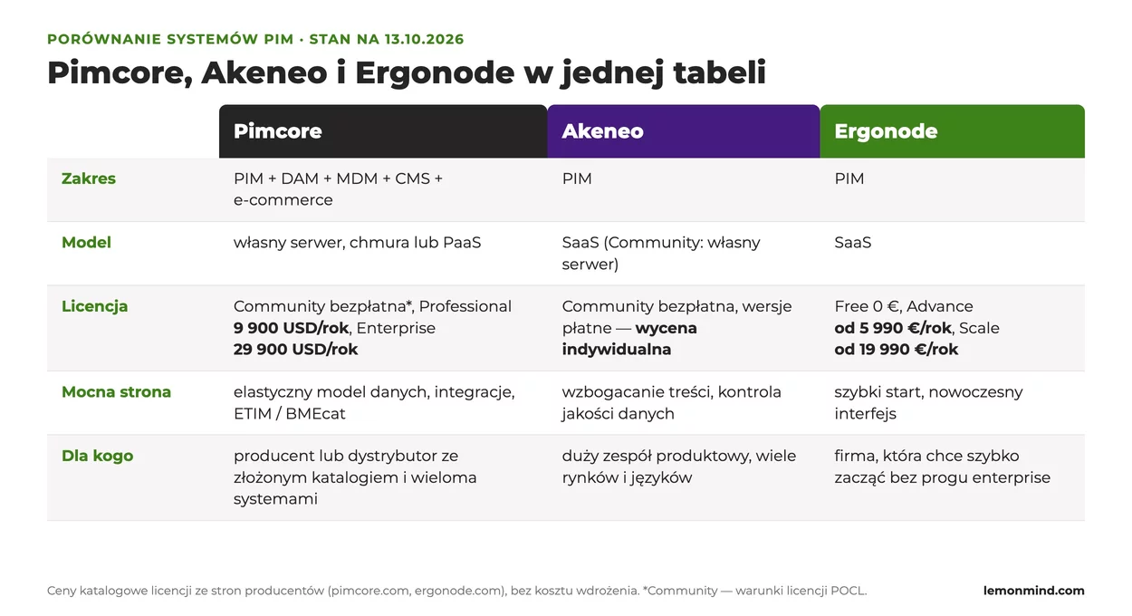Pimcore, Akeneo czy Ergonode jak wybrać system PIM