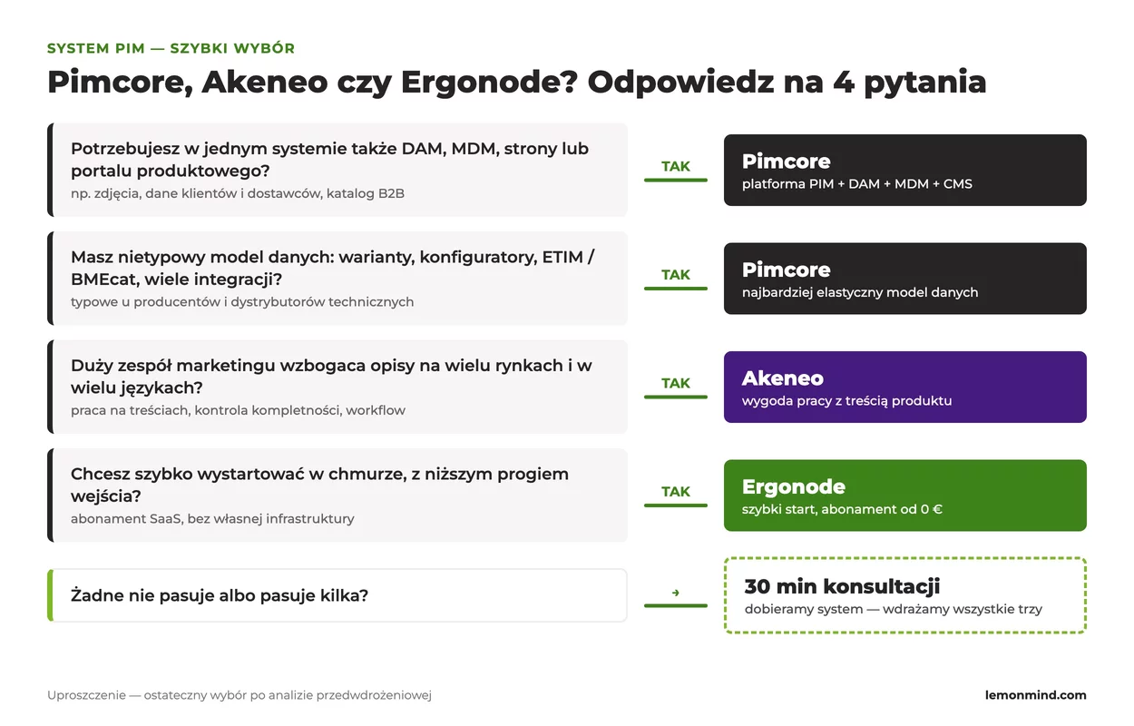 Partnerzy Pimcore z siedzibą w Polsce – tabela porównawcza 2026