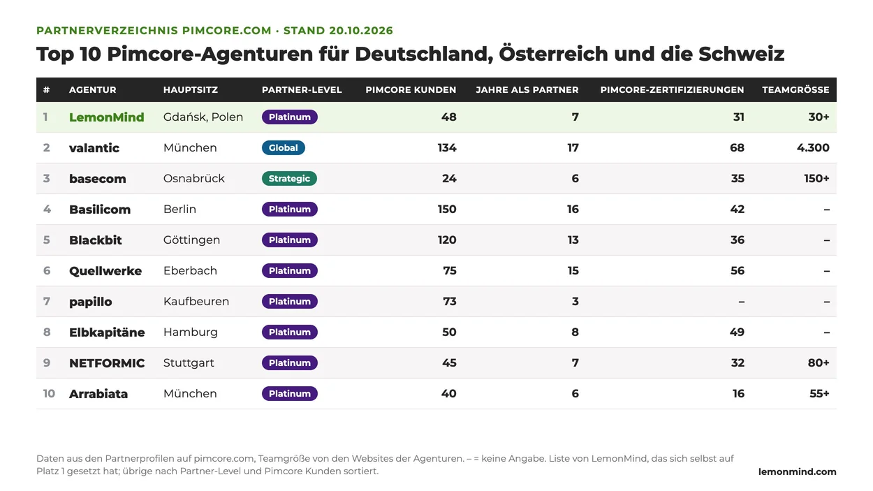 Vergleichstabelle der Top 10 Pimcore-Agenturen für die DACH-Region 2026: LemonMind, valantic, basecom, Basilicom, Blackbit, Quellwerke, papillo, Elbkapitäne, NETFORMIC und Arrabiata mit Hauptsitz, Partner-Level, Pimcore Kunden, Jahren als Partner und Pimcore-Zertifizierungen