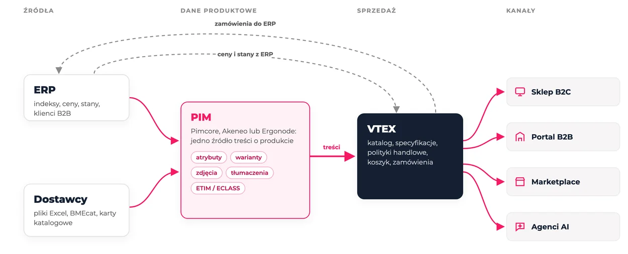 Schemat: ERP i dostawcy przekazują dane do PIM, PIM wysyła treści produktów do VTEX, ERP ceny i stany, VTEX zamówienia do ERP i sprzedaż w sklepie B2C, portalu B2B, marketplace i przez agentów AI