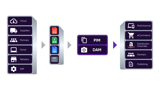 Przepływ informacji produktowej PIM i DAM w Pimcore
