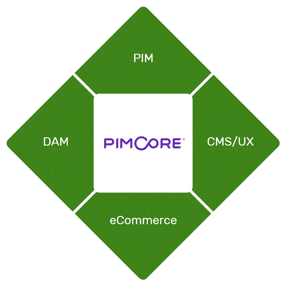 Grafika z diagramem prezentującym funkcjonalności platformy Pimcore